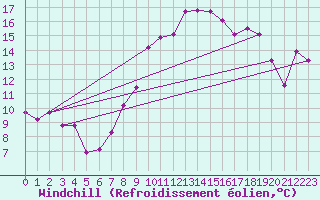 Courbe du refroidissement olien pour Alfeld