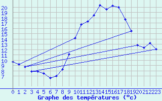 Courbe de tempratures pour Gap (05)