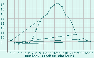 Courbe de l'humidex pour Navacerrada