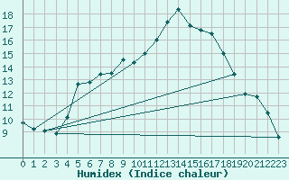 Courbe de l'humidex pour Saint-Chamond-l'Horme (42)