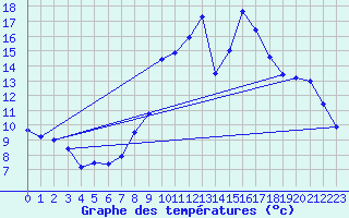 Courbe de tempratures pour Mauprevoir (86)