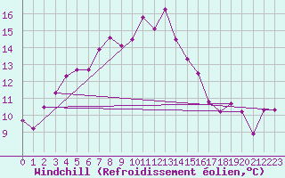 Courbe du refroidissement olien pour Weitra
