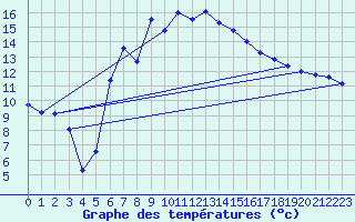 Courbe de tempratures pour Gutenstein-Mariahilfberg