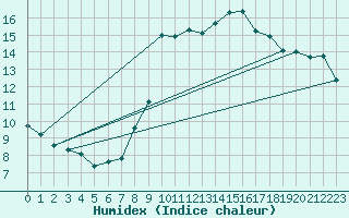 Courbe de l'humidex pour Solenzara - Base arienne (2B)