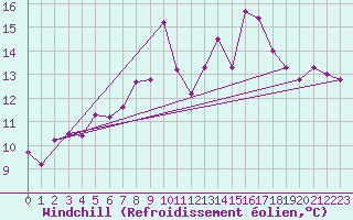 Courbe du refroidissement olien pour Vitigudino