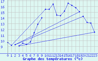Courbe de tempratures pour Vinars