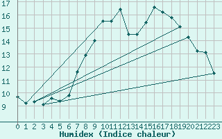 Courbe de l'humidex pour Vinars