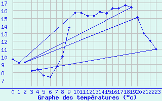 Courbe de tempratures pour Hohrod (68)