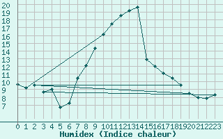 Courbe de l'humidex pour Feuchtwangen-Heilbronn
