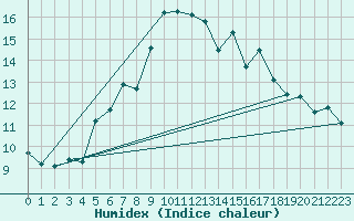 Courbe de l'humidex pour Potsdam