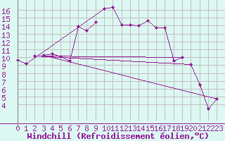 Courbe du refroidissement olien pour Oberriet / Kriessern