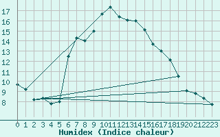 Courbe de l'humidex pour Gevelsberg-Oberbroek