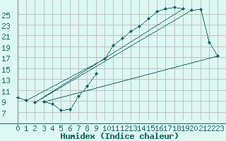 Courbe de l'humidex pour Colmar (68)