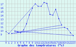 Courbe de tempratures pour Alfeld