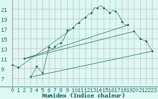 Courbe de l'humidex pour Karlovy Vary