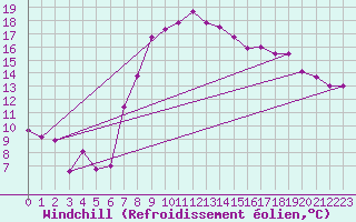Courbe du refroidissement olien pour Andeer