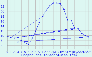 Courbe de tempratures pour Lahr (All)