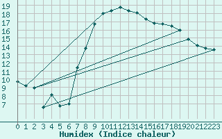 Courbe de l'humidex pour Andeer