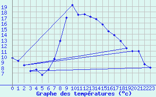 Courbe de tempratures pour Geisenheim