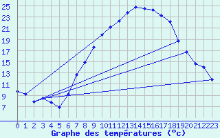 Courbe de tempratures pour Logrono (Esp)