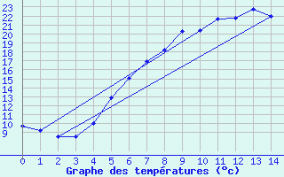 Courbe de tempratures pour Kirsehir