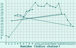 Courbe de l'humidex pour Tain Range