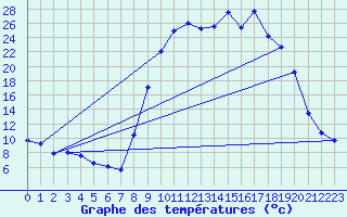 Courbe de tempratures pour Figari (2A)