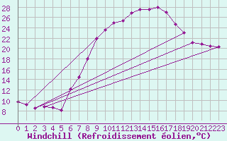 Courbe du refroidissement olien pour Seehausen
