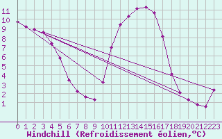 Courbe du refroidissement olien pour Brigueuil (16)