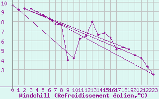 Courbe du refroidissement olien pour Meppen