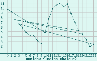 Courbe de l'humidex pour Lorient (56)