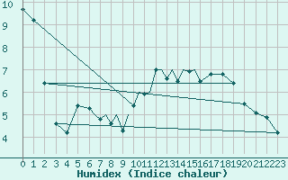 Courbe de l'humidex pour Odense / Beldringe