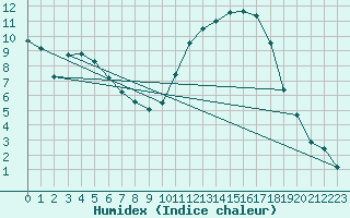 Courbe de l'humidex pour Mont-de-Marsan (40)