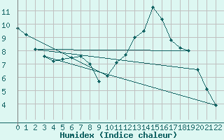 Courbe de l'humidex pour Hemsedal Ii