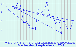 Courbe de tempratures pour Cazaux (33)