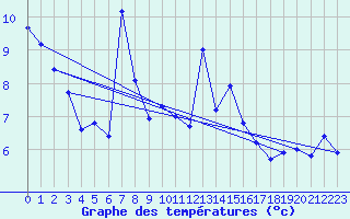 Courbe de tempratures pour Bivio