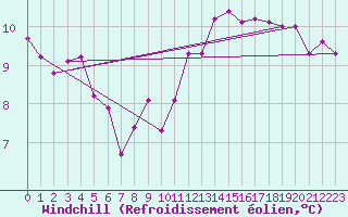 Courbe du refroidissement olien pour Bourg-Saint-Andol (07)