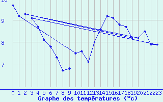 Courbe de tempratures pour Lagny-sur-Marne (77)