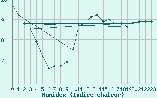 Courbe de l'humidex pour Cap Gris-Nez (62)