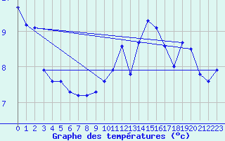 Courbe de tempratures pour Embrun (05)