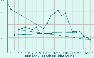 Courbe de l'humidex pour Lyon - Bron (69)