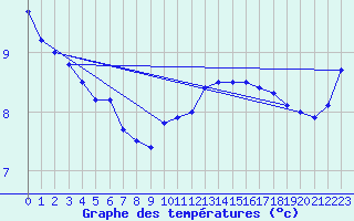 Courbe de tempratures pour Calais / Marck (62)