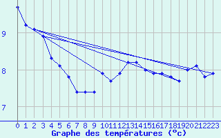 Courbe de tempratures pour Dunkerque (59)