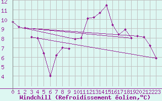 Courbe du refroidissement olien pour Chamrousse - Le Recoin (38)