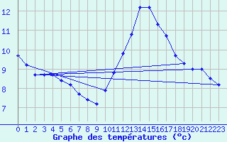 Courbe de tempratures pour Hd-Bazouges (35)