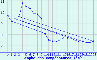 Courbe de tempratures pour Cap Gris-Nez (62)