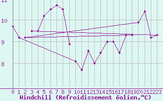 Courbe du refroidissement olien pour Saint-Sulpice (63)