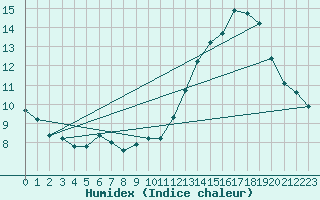 Courbe de l'humidex pour Violay (42)