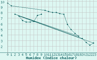 Courbe de l'humidex pour San Bernardino