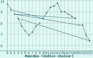 Courbe de l'humidex pour Shobdon